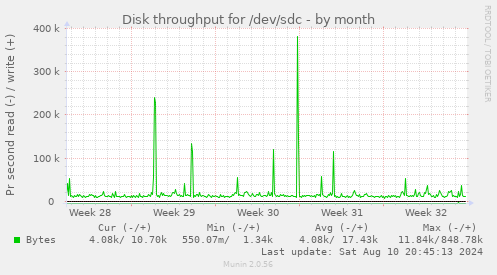 Disk throughput for /dev/sdc