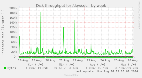 Disk throughput for /dev/sdc