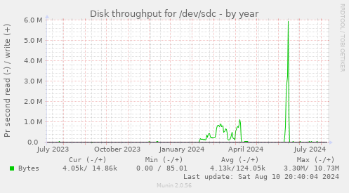 Disk throughput for /dev/sdc