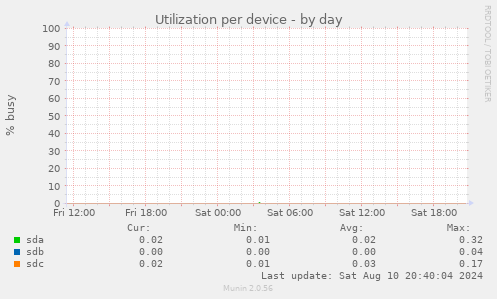 Utilization per device