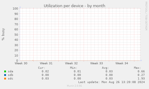 Utilization per device