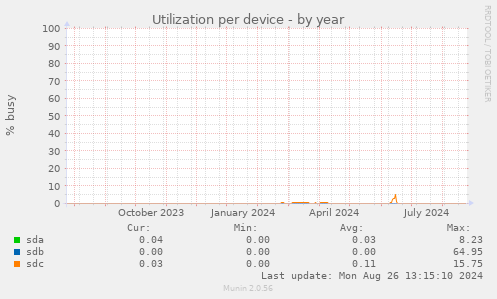 Utilization per device