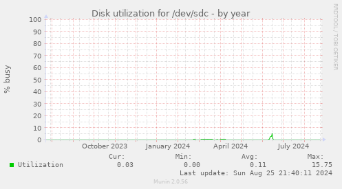 Disk utilization for /dev/sdc