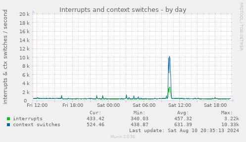 daily graph