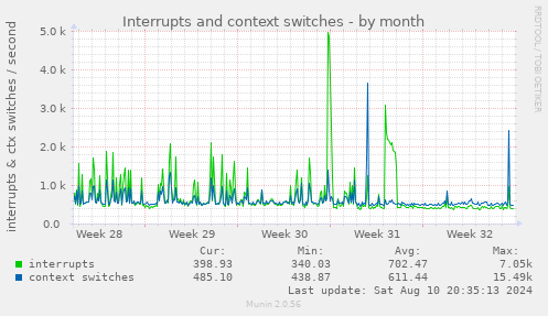 Interrupts and context switches