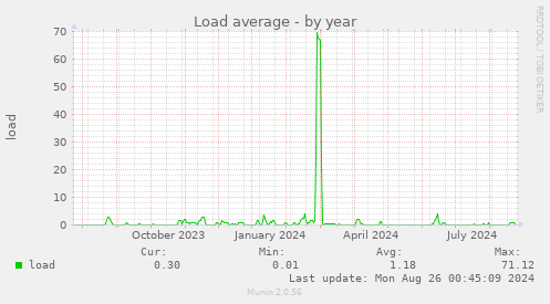 yearly graph