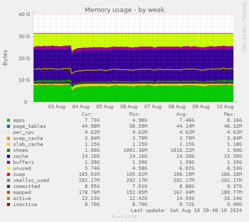 weekly graph