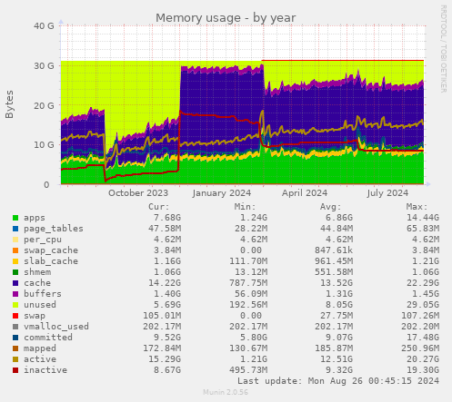 Memory usage