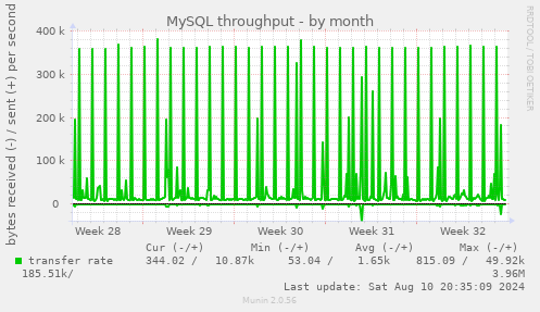 MySQL throughput