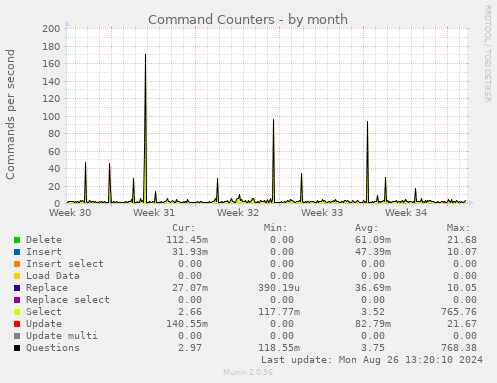 Command Counters