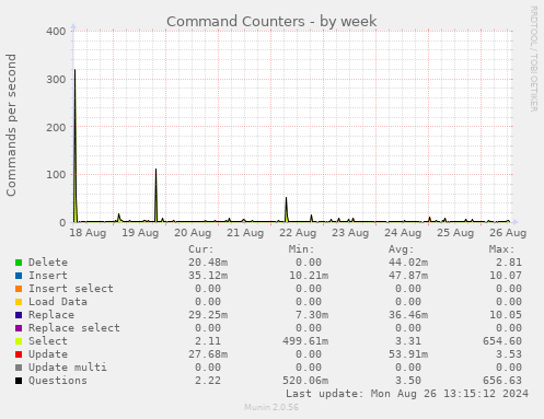 Command Counters