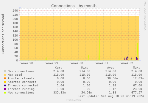 monthly graph