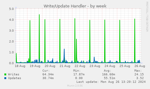 Write/Update Handler