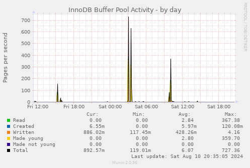 InnoDB Buffer Pool Activity