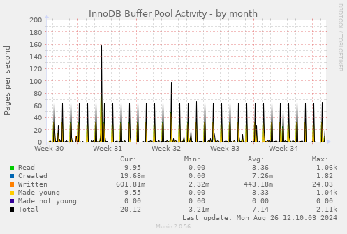 InnoDB Buffer Pool Activity