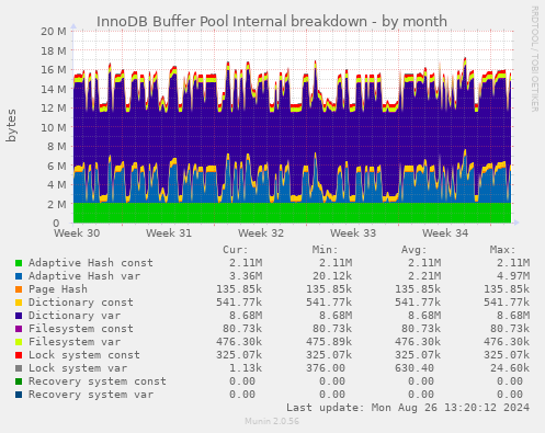 InnoDB Buffer Pool Internal breakdown