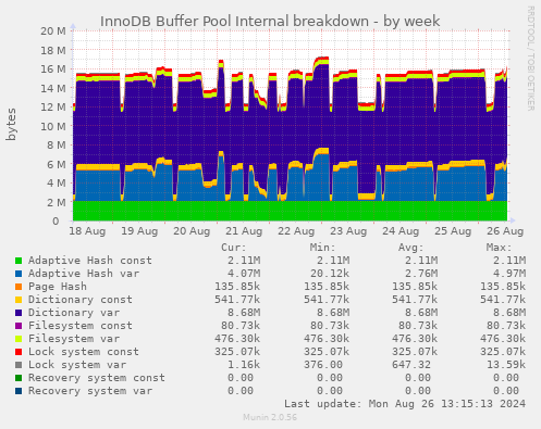 InnoDB Buffer Pool Internal breakdown