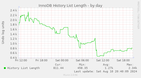 InnoDB History List Length