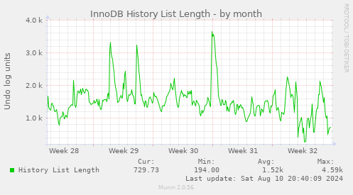 monthly graph