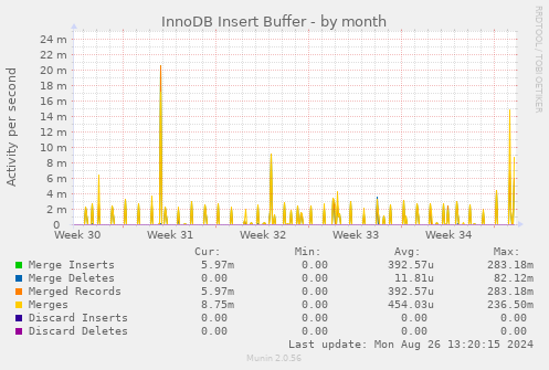 InnoDB Insert Buffer