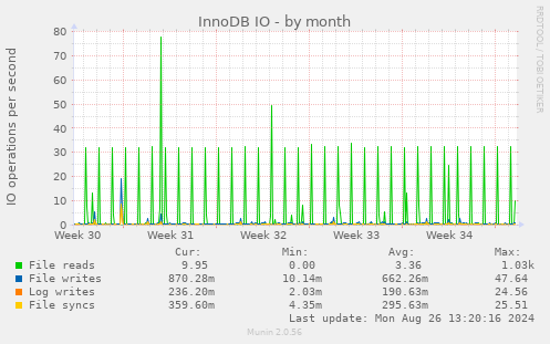 monthly graph