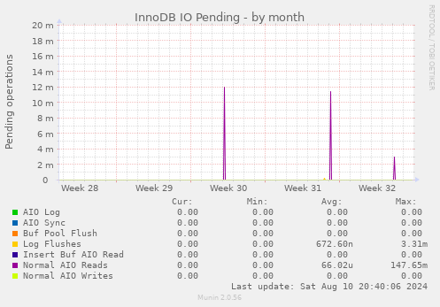 InnoDB IO Pending