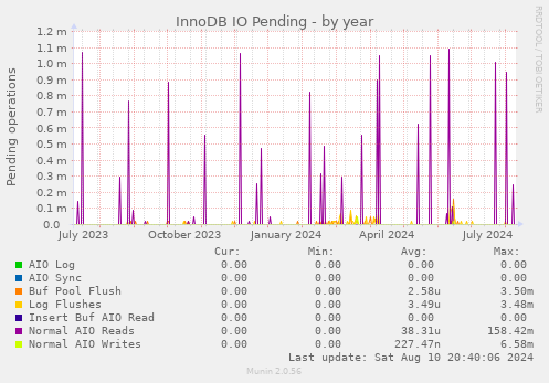 InnoDB IO Pending