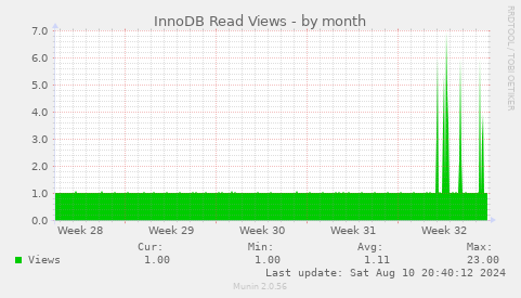 InnoDB Read Views