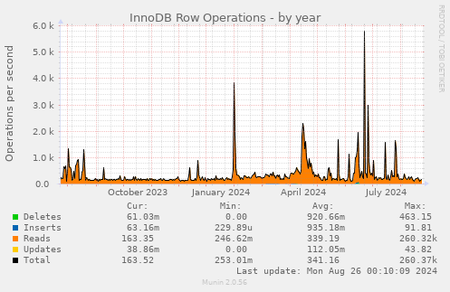 yearly graph