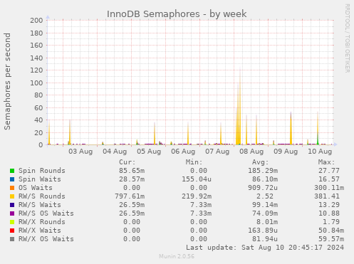 weekly graph