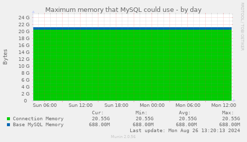 Maximum memory that MySQL could use