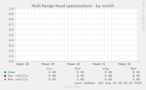 Multi Range Read optimizations