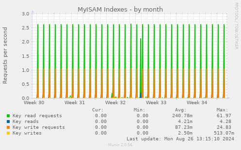 MyISAM Indexes