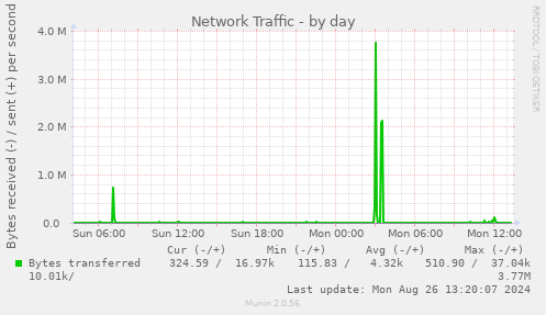 daily graph