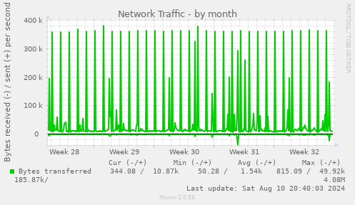 monthly graph