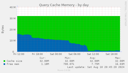 Query Cache Memory