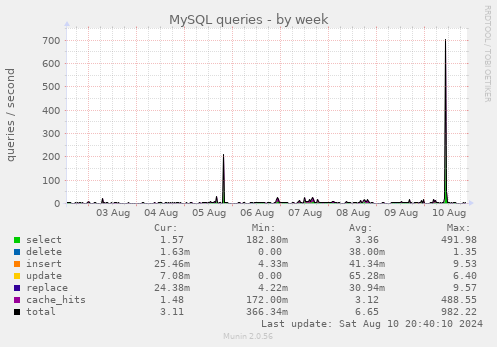 weekly graph