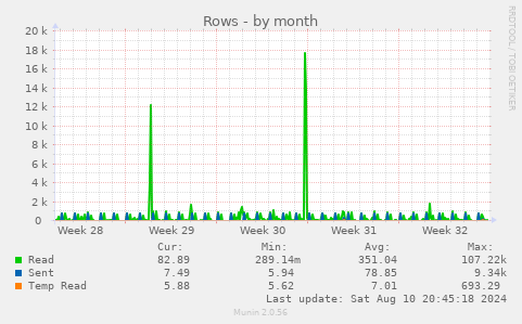 monthly graph