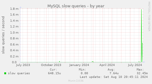 MySQL slow queries