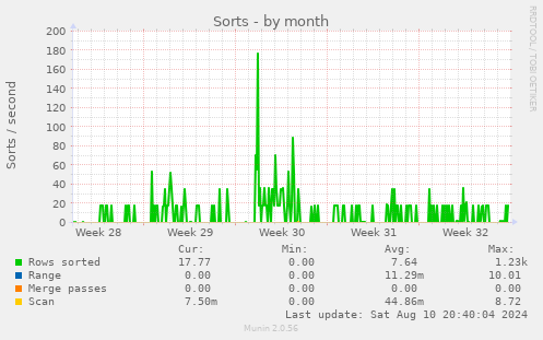 monthly graph