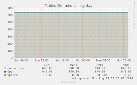 Tables Definitions