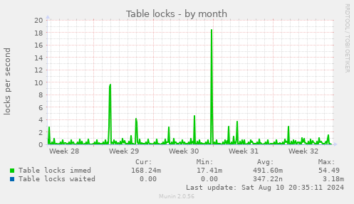 monthly graph