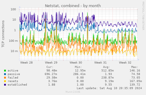 monthly graph