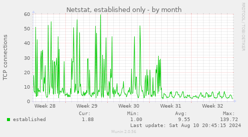 Netstat, established only