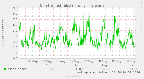 weekly graph