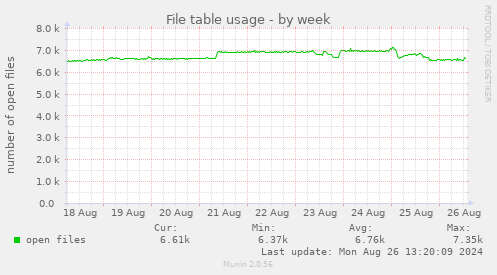 File table usage