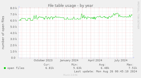 yearly graph