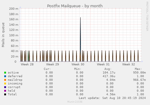 Postfix Mailqueue