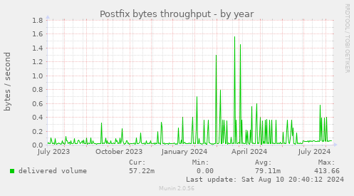 Postfix bytes throughput