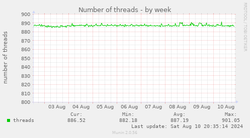 Number of threads